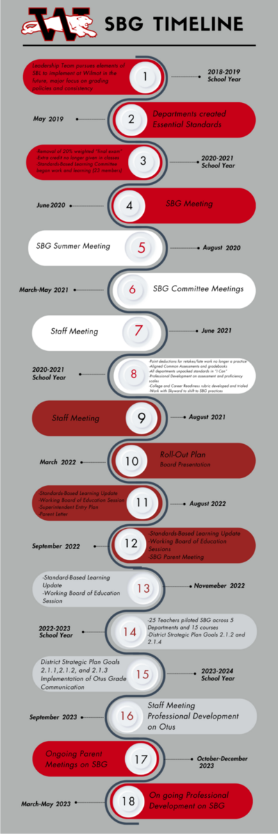 Timeline of Standards Based Learning
