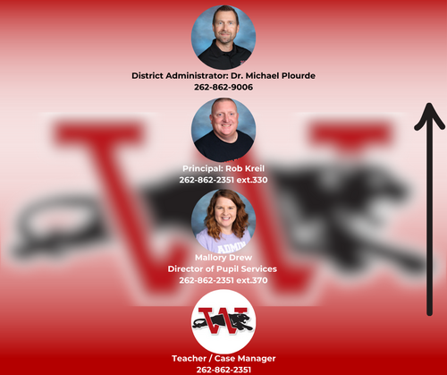 Special Education: Teacher/Case Manager, Director of Pupil Services, Principal, District Administrator