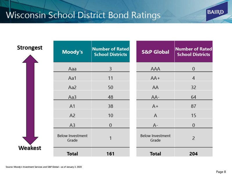 Wisconsin School District Bond Ratings